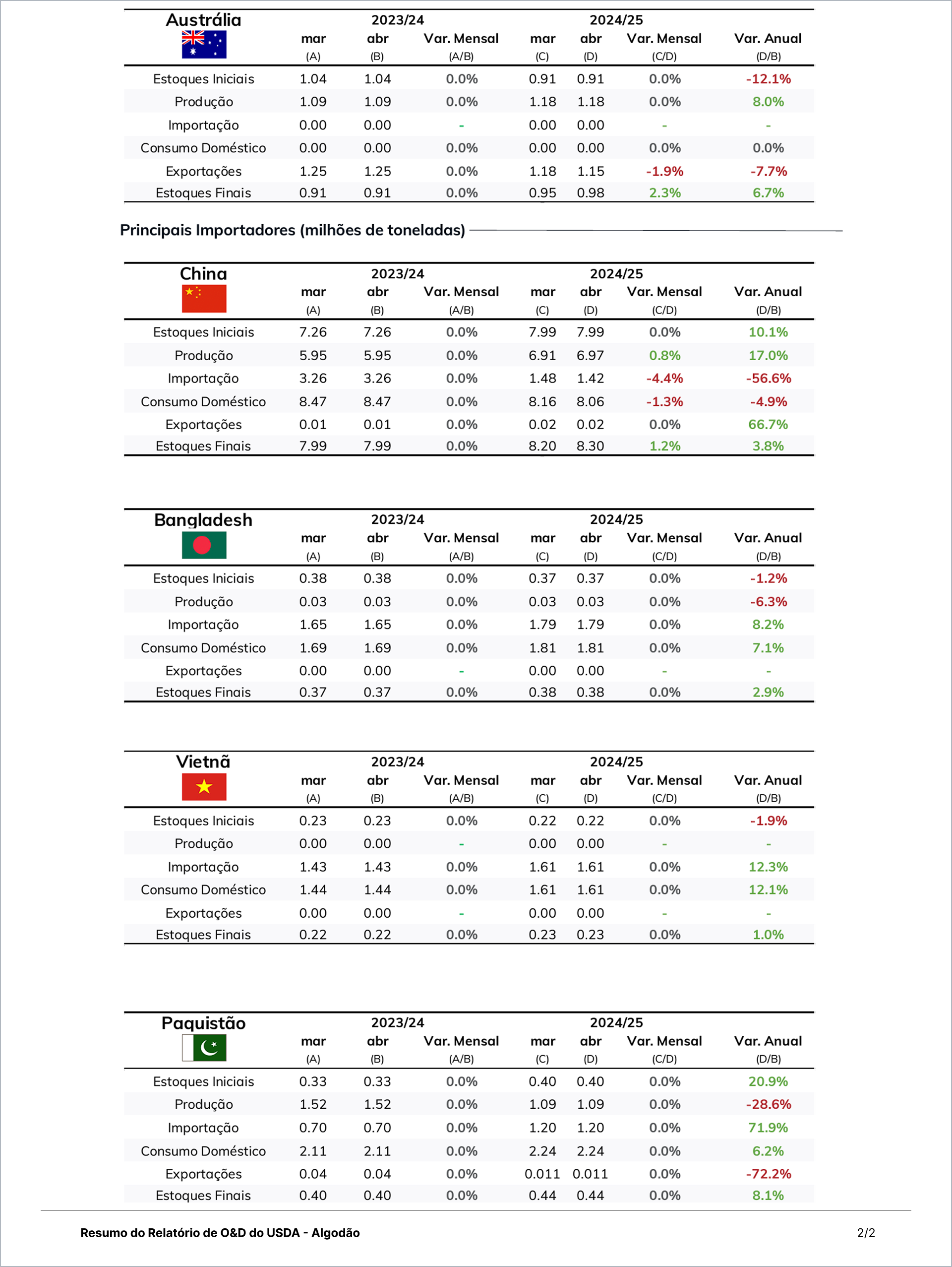 Algodón Esencial - Paraguay y Brasil