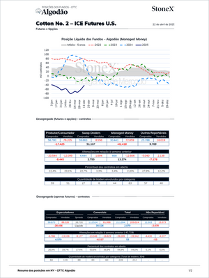Algodão Premium - Relatórios de Mercado page showing U.S. ICE Cotton No. 2 futures fund position trends with detailed weekly contract data, trader categories, and open interest percentages. Market Reports Subscriptions. Expert insights and exclusive market analysis. - report example 5