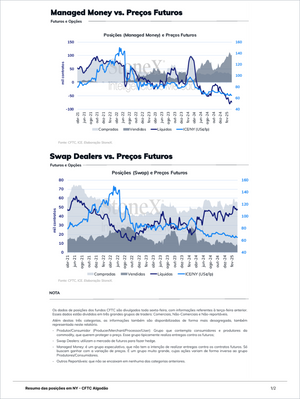 Algodão Premium - Relatórios de Mercado displaying comparative charts of managed money and swap dealer positions versus cotton futures prices in NY, showing market trends and trading activity. Market Reports Subscriptions. Expert insights and exclusive market analysis. - report example 6