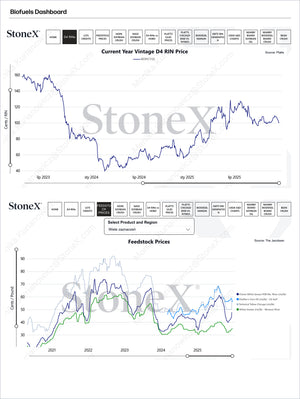 Biofuels Dashboard Reports Subscription featuring detailed commodity price charts for D4 RIN and feedstock markets with interactive data selection for comprehensive market perspectives. Market Reports Subscriptions. Expert insights and exclusive market analysis. - report example 2