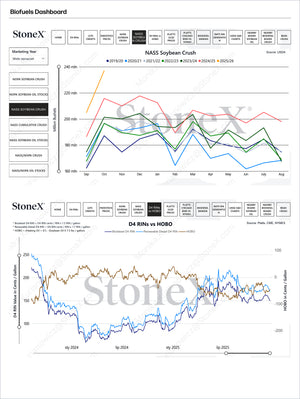 Biofuels Dashboard Reports Subscription featuring detailed commodity crush volume trends for NASS soybean and comparative charts of D4 RINs versus HOBO prices with Market Reports Subscriptions. Expert insights and exclusive market analysis. - report example 3