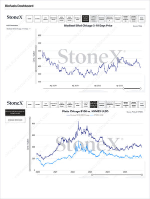 Biofuels Dashboard Reports Subscription featuring detailed charts comparing biodiesel and biofuel prices in Chicago with NYMEX ULSD trends, offering Market Reports Subscriptions, expert insights and exclusive market analysis. - report example 4