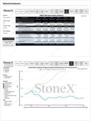 Biofuels Dashboard Reports Subscription displaying detailed EMTS RIN generation data alongside a trend chart of U.S. soybean oil stocks and biodiesel price analysis. Market Reports Subscriptions. Expert insights and exclusive market analysis. - report example 5