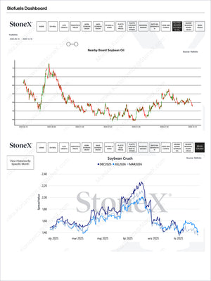 Biofuels Dashboard Reports Subscription displaying comprehensive commodity price trends and soybean crush volume analysis with detailed market data for Market Reports Subscriptions. Expert insights and exclusive market analysis. - report example 6