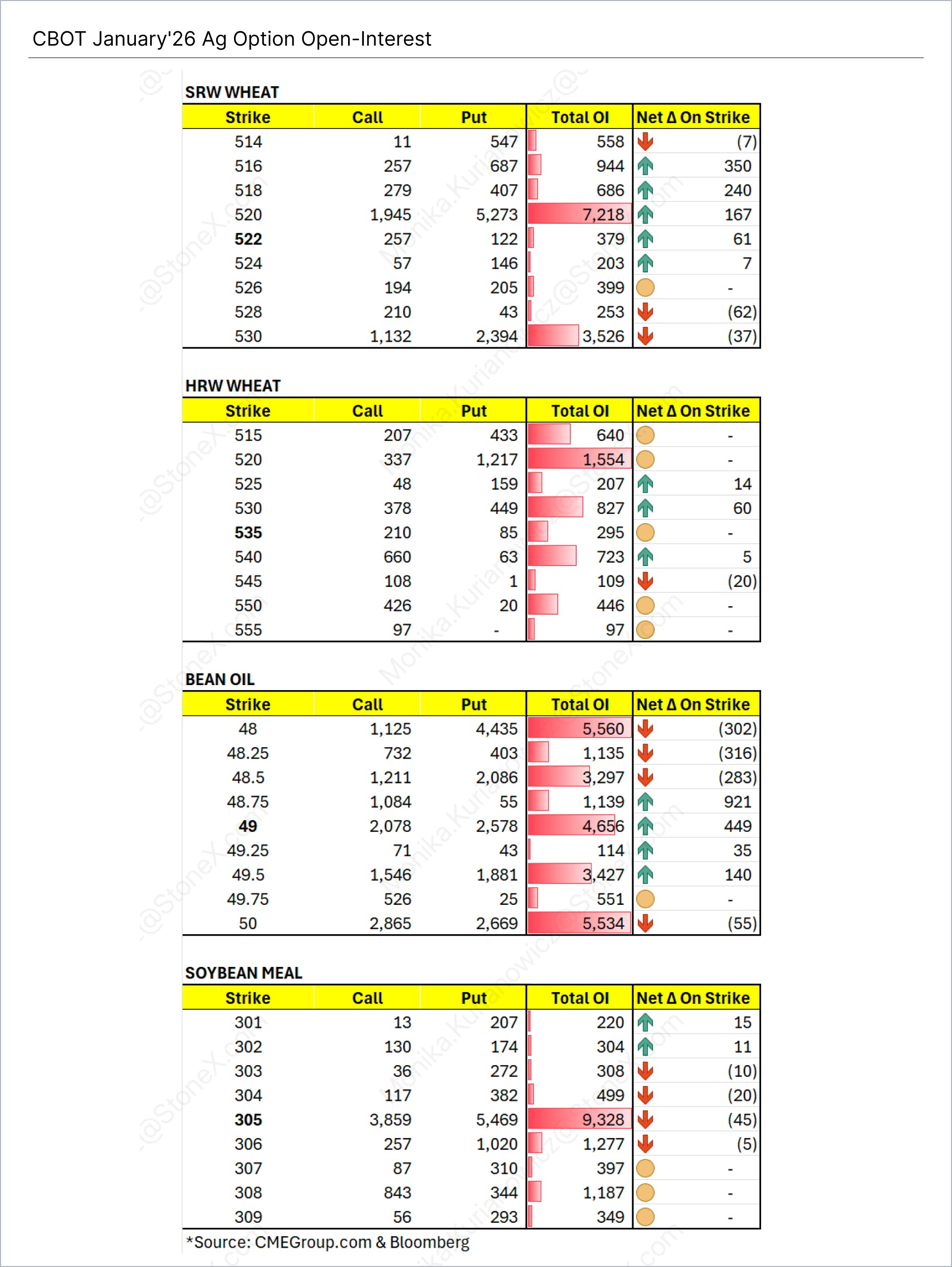 CBOT Agricultural Options Report Subscription displaying comprehensive open interest data with strike price levels and net changes across SRW wheat, HRW wheat, bean oil, and soybean meal. Market Reports Subscriptions. Expert insights and exclusive market analysis.