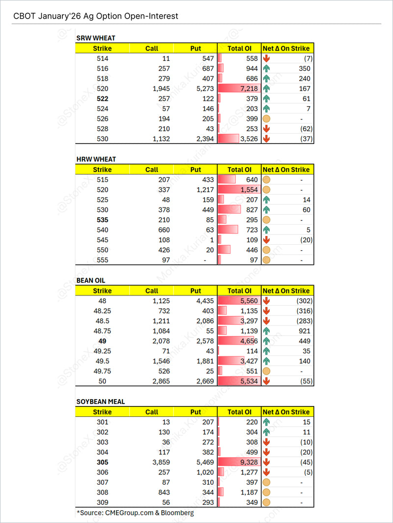 CBOT Agricultural Options Report Subscription displaying comprehensive open interest data with strike price levels and net changes across SRW wheat, HRW wheat, bean oil, and soybean meal. Market Reports Subscriptions. Expert insights and exclusive market analysis.
