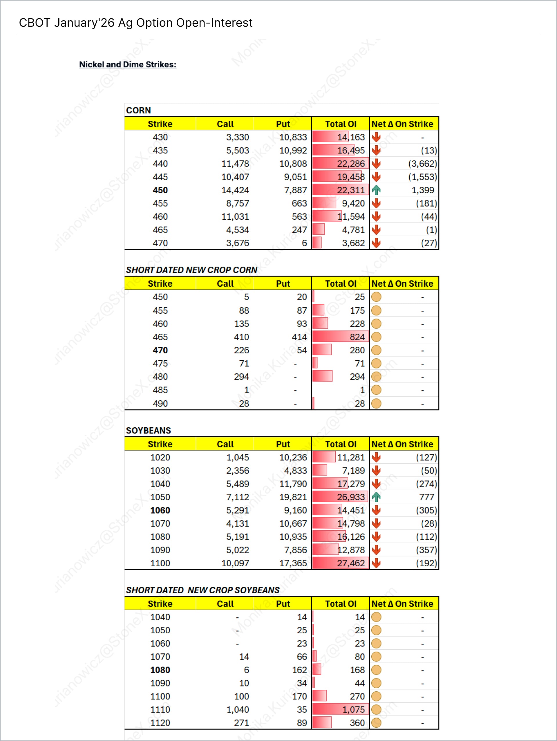 CBOT Agricultural Options Report Subscription showing detailed open interest data, strike price analysis, and market trends for corn and soybeans. Market Reports Subscriptions. Expert insights and exclusive market analysis.