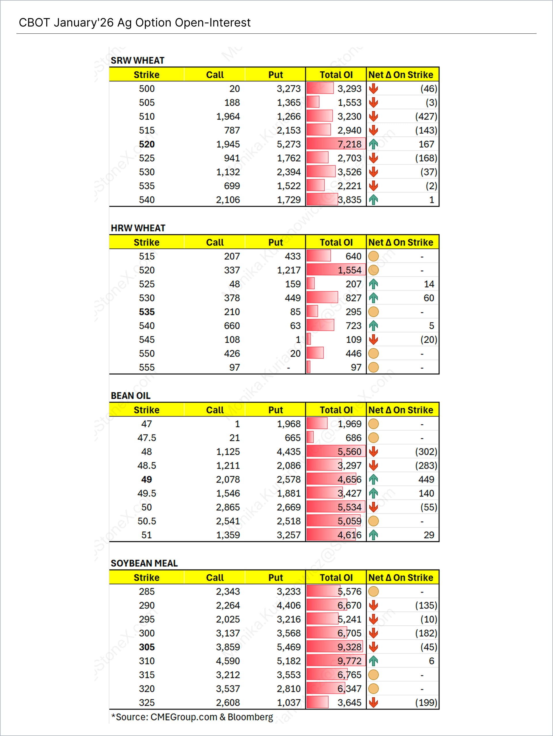CBOT Agricultural Options Report Subscription showing detailed open interest data with strike price levels, net changes, and market trends for wheat, bean oil, and soybean meal. Market Reports Subscriptions. Expert insights and exclusive market analysis.