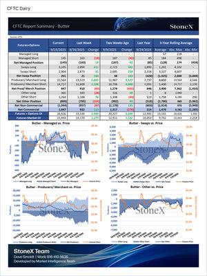 Dairy U.S. Farmers - Market Reports Subscription featuring comprehensive dairy commodity data including managed futures, net positions, swaps, and detailed butter price trends charts. Market Reports Subscriptions. Expert insights and exclusive market analysis. - report example 5