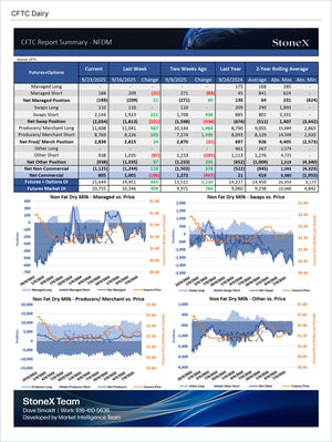 Dairy U.S. Farmers - Market Reports Subscription featuring comprehensive CFTC data on managed and net positions, swaps, and futures for dairy commodities with expert insights and exclusive market analysis. - report example 6