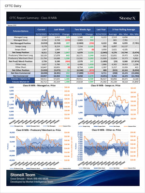 Dairy U.S. Farmers - Market Reports Subscription featuring detailed CFTC Class III milk report with futures, options, managed positions, swaps data, and comprehensive market trend charts. Market Reports Subscriptions. Expert insights and exclusive market analysis. - report example 7