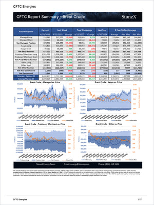 Energy Essential - Market Reports Subscription featuring an in-depth Brent Crude market summary with futures and options data, net positions, and multi-year price trend charts. Market Reports Subscriptions. Expert insights and exclusive market analysis. - report example 3