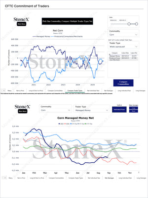 Grains Premium - Market Reports Subscription featuring in-depth trader type net positions and managed money net trends for corn with Market Reports Subscriptions providing expert insights and exclusive market analysis. - report example 33