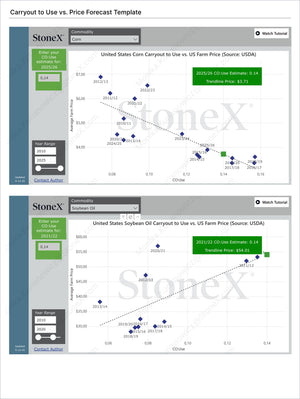 Grains Premium - Market Reports Subscription featuring detailed carryout versus price forecast templates for corn and soybean oil with Market Reports Subscriptions offering expert insights and exclusive market analysis. - report example 35