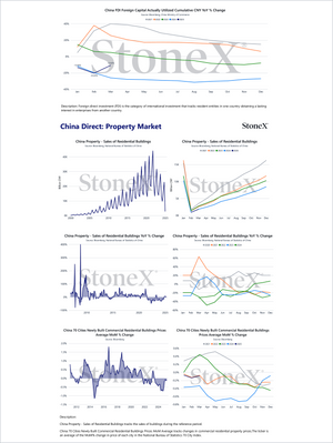 Grains China - Market Reports Subscription presenting detailed charts on China’s foreign direct investment trends, residential building sales, price changes, and commercial property market data with expert insights and exclusive market analysis for Market Reports Subscriptions. - report example 19