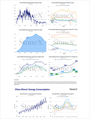 Grains China - Market Reports Subscription featuring detailed analytical charts on China’s weekly existing home inventory, home listing price indexes by tier and year-over-year changes, alongside energy consumption trends with expert insights and exclusive market analysis for Market Reports Subscription. - report example 22