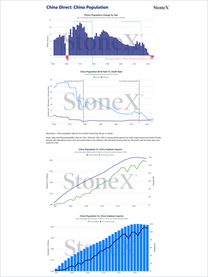 Grains China - Market Reports Subscription presenting detailed charts on China’s population trends including year-over-year changes, birth and death rates, and soyabean import data with expert insights and exclusive market analysis for Market Reports Subscriptions. - report example 23