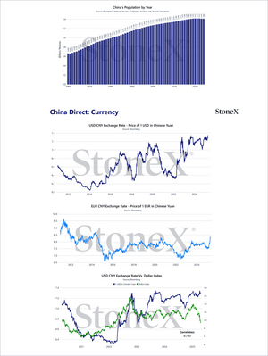 Grains China - Market Reports Subscription featuring detailed currency exchange charts including USD to CNY, EUR to CNY trends, and USD CNY exchange rate versus Dollar Index with expert insights and exclusive market analysis for Market Reports Subscription. - report example 26