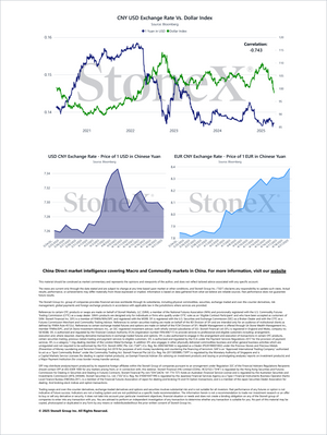Grains China - Market Reports Subscription featuring detailed charts on CNY to USD and EUR exchange rates, with correlation analysis and expert insights for Market Reports Subscriptions. - report example 24