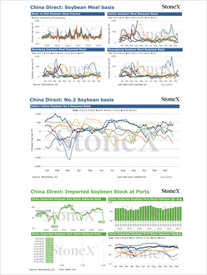 Grains China - Market Reports Subscription featuring detailed seasonal basis charts for soybean meal and No.2 soybean, alongside comprehensive data on imported soybean stock at Chinese ports with expert insights and exclusive market analysis. - report example 33