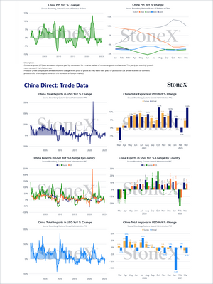 Grains China - Market Reports Subscription featuring detailed China trade data visualizations including PPI changes, total exports and imports in USD, year-over-year percentage changes by country, with Market Reports Subscriptions offering expert insights and exclusive market analysis. - report example 6