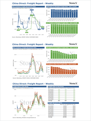 Grains China - Market Reports Subscription presenting detailed weekly freight rate benchmarks and trends for major shipping routes including Rotterdam, Shanghai, Los Angeles, and New York, featuring expert insights and exclusive market analysis with comprehensive data on container freight prices and route comparisons. - report example 7