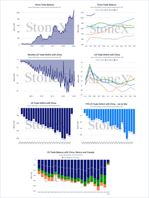 Grains China - Market Reports Subscription displaying comprehensive trade balance and US-China trade deficit charts with detailed commodity trends, expert insights, and exclusive market analysis. - report example 5