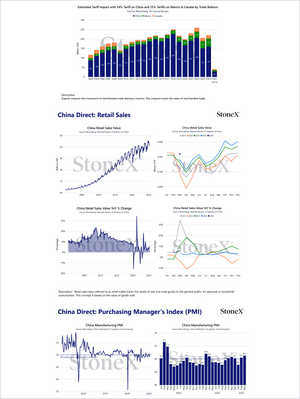 Grains China - Market Reports Subscription featuring detailed visual data on China retail sales, tariff impacts, and manufacturing PMI trends with expert insights and exclusive market analysis for Market Reports Subscriptions. - report example 16