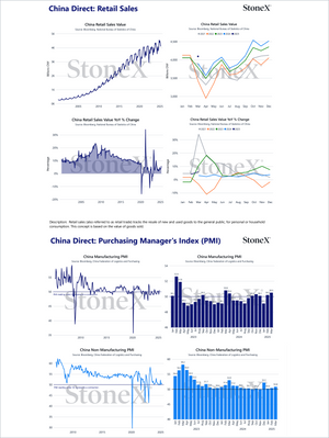 Grains China - Market Reports Subscription featuring detailed charts on China’s retail sales trends, year-over-year changes, and Purchasing Manager’s Index for manufacturing and non-manufacturing sectors, with expert insights and exclusive market analysis for Market Reports Subscriptions. - report example 34