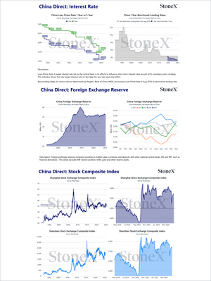 Grains China - Market Reports Subscription featuring detailed charts on China interest rates, foreign exchange reserves with currency trends, and stock composite indexes for Shanghai and Shenzhen, offering expert insights and exclusive market analysis for Market Reports Subscription. - report example 21