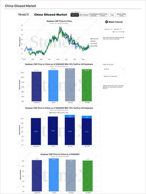 Grains China - Market Reports Subscription displaying detailed charts on soybean CNF prices to China by region with tariff impact analysis, offering expert insights and exclusive market analysis for Market Reports Subscriptions. - report example 10