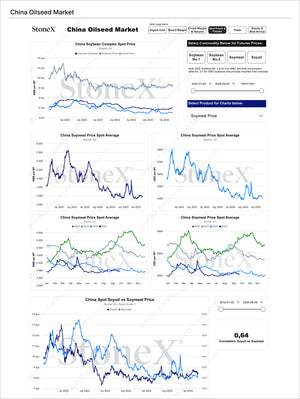 Grains China - Market Reports Subscription showing detailed oilseed market data including China soybean complex spot prices, soymeal price averages, soyoil versus soymeal price trends, and expert market insights for Market Reports Subscriptions with exclusive analysis. - report example 11