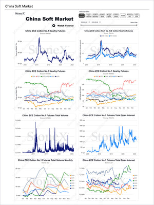 Grains China - Market Reports Subscription featuring detailed China cotton futures data with price trends, volume analysis, open interest metrics, and expert market insights for Market Reports Subscriptions with exclusive analysis. - report example 13