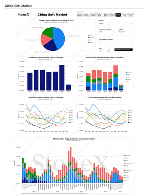 Grains China - Market Reports Subscription displaying detailed charts of China cotton imports by country including volume trends, monthly data, and value analysis with expert market insights for Market Reports Subscriptions offering exclusive analysis and price forecasting. - report example 15