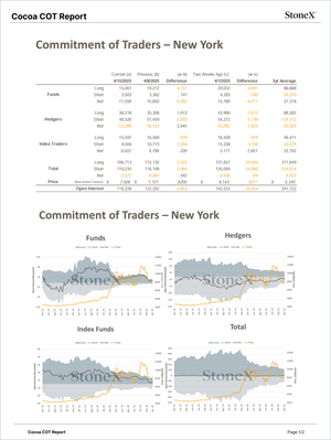 Cocoa Premium - Market Reports Subscription featuring detailed Commitment of Traders data and charts for New York market, illustrating funds, hedgers, and index trader positions with expert insights and exclusive market analysis for Market Reports Subscriptions. - report example 14