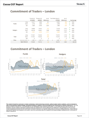 Cocoa Premium - Market Reports Subscription featuring detailed Commitment of Traders data for London market with charts on funds and hedgers positions, price trends, and expert insights for Market Reports Subscriptions, offering exclusive market analysis and forward-looking perspectives. - report example 13