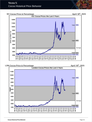 Cocoa Premium - Market Reports Subscription showcasing detailed historical price charts for New York and London cocoa markets over five years with expert insights and exclusive market analysis for Market Reports Subscriptions. - report example 11