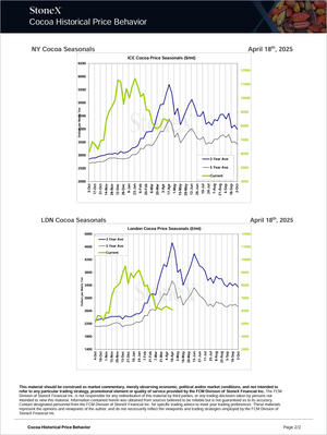 Cocoa Premium - Market Reports Subscription featuring detailed historical seasonal price trend charts for New York and London cocoa markets comparing three-year, five-year averages, and current data with expert insights and exclusive market analysis for Market Reports Subscriptions. - report example 10