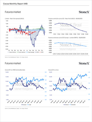 Cocoa Premium - Market Reports Subscription displaying detailed futures market charts for London and New York with analysis of commodity price trends, spreads, and currency comparisons. Market Reports Subscriptions. Expert insights and exclusive market analysis. - report example 6