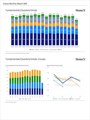 Cocoa Premium - Market Reports Subscription displaying detailed quarterly grind data by region including Europe, Asia, North America, Ivory Coast, and Brazil with seasonality trends and expert market insights. Market Reports Subscriptions. Expert insights and exclusive market analysis. - report example 8