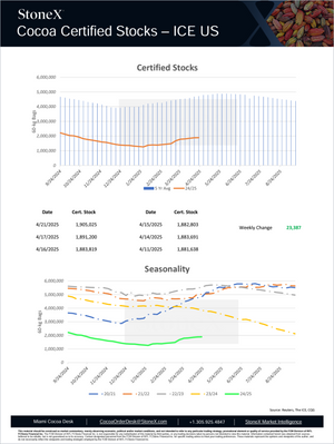 Cocoa Premium - Market Reports Subscription featuring detailed charts of ICE US certified cocoa stocks with seasonality trends, weekly stock data, and analysis for Market Reports Subscriptions. Expert insights and exclusive market analysis. - report example 9