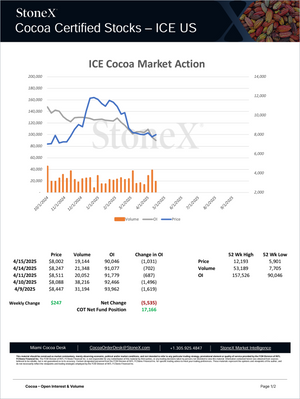 Cocoa Premium - Market Reports Subscription featuring a detailed ICE US cocoa certified stocks chart with weekly price trends, volume, open interest, and net fund position data. Market Reports Subscriptions. Expert insights and exclusive market analysis. - report example 29