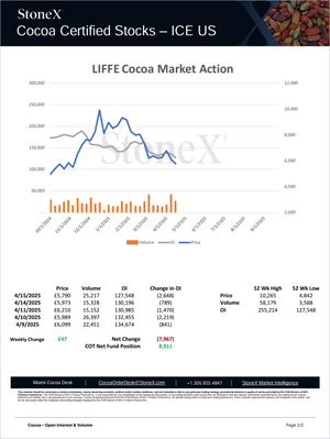 Cocoa Premium - Market Reports Subscription featuring detailed chart of LIFFE cocoa market action with price trends, volume, open interest data, and expert market insights for Market Reports Subscriptions. Expert insights and exclusive market analysis. - report example 8