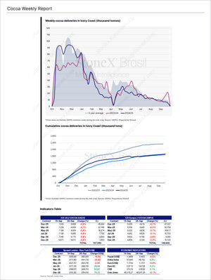 Cocoa Premium - Market Reports Subscription featuring detailed weekly and cumulative cocoa delivery charts for Ivory Coast with commodity price change tables and economic indicators. Market Reports Subscriptions. Expert insights and exclusive market analysis. - report example 24