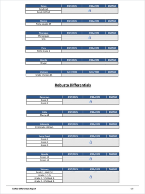 Coffee Differential Insights (Exclusive Offer 20%) displaying detailed commodity price differentials for Arabica and Robusta coffee from key countries with locked data, supporting Market Reports Subscriptions. Expert insights and exclusive market analysis. - report example 5