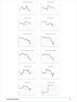 Coffee Differential Insights (Exclusive Offer 20%) showing multiple regional coffee price differential charts including Colombia, Costa Rica, DR Congo, Ethiopia, Guatemala, Honduras, and India, supporting Market Reports Subscriptions. Expert insights and exclusive market analysis. - report example 7