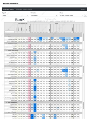 Page from Coffee Essential - Market Reports (Exclusive Offer 20% OFF) displaying detailed weather data and precipitation forecasts for key Brazilian coffee regions with Market Reports Subscriptions providing expert insights and exclusive market analysis. - report example 10