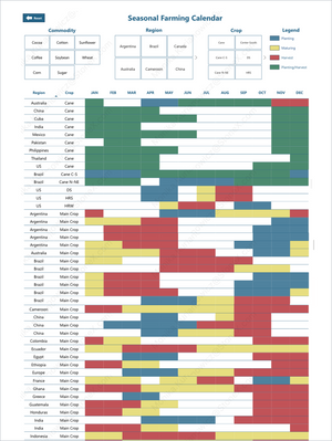 Seasonal farming calendar chart for various commodities and regions showing planting, maturing, and harvest periods, featuring market insights in Coffee Pro - Market Reports (Exclusive Offer 20% OFF) with Market Reports Subscriptions offering expert insights and exclusive market analysis. - report example 19
