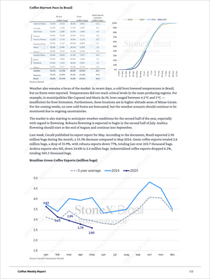 Page from Coffee Essential - Market Reports (Exclusive Offer 20% OFF) featuring detailed analysis of Brazil’s coffee harvest pace, temperature impacts, export trends, and projections with Market Reports Subscriptions providing expert insights and exclusive market analysis. - report example 8
