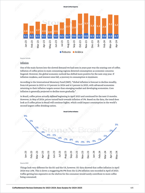 Chart showing monthly Brazil coffee exports by type with trends in Robusta and Arabica volumes from January 2023 to April 2024, coupled with an inflation rate forecast curve from January 2023 to May 2024, part of Coffee Premium - Market Reports (Exclusive Offer 20% OFF) featuring Market Reports Subscriptions with expert insights and exclusive market analysis. - report example 9